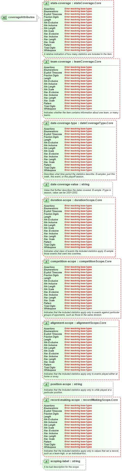 XSD Diagram of coverageAttributes in schema sportsml-core_xsd (SportsML)