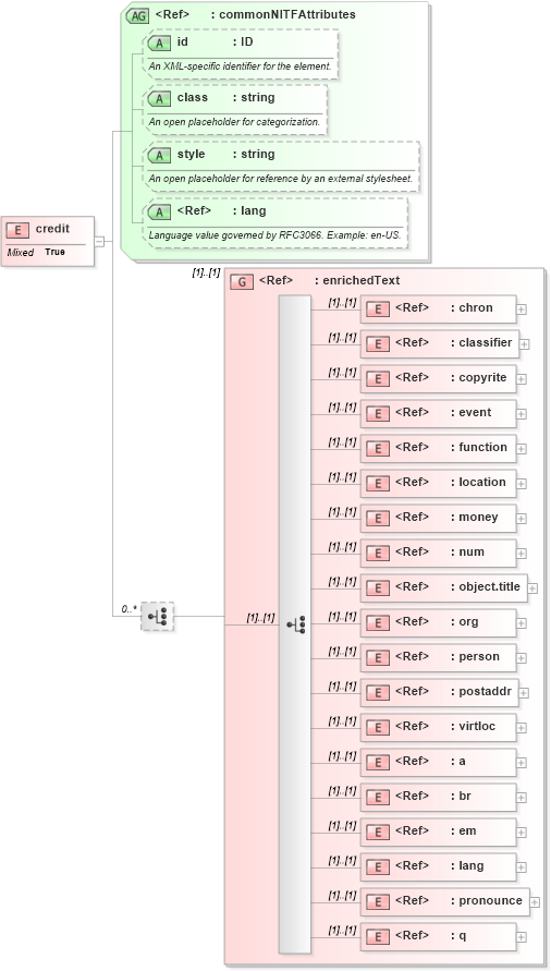 XSD Diagram of credit in schema nitf-3-3_xsd (SportsML)