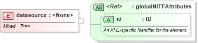 XSD Diagram of datasource in schema nitf-3-3_xsd (SportsML)