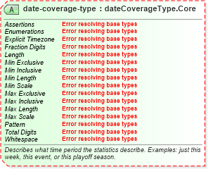 XSD Diagram of date-coverage-type in schema sportsml-core_xsd (SportsML)