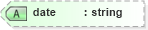 XSD Diagram of date in schema nitf-3-3_xsd (SportsML)