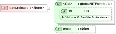 XSD Diagram of date.release in schema nitf-3-3_xsd (SportsML)
