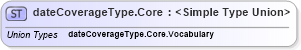 XSD Diagram of dateCoverageType.Core in schema sportsml_xsd (SportsML)