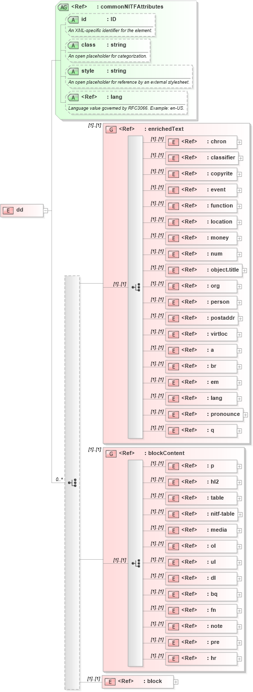 XSD Diagram of dd in schema nitf-3-3_xsd (SportsML)