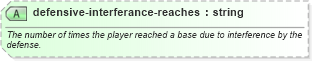 XSD Diagram of defensive-interferance-reaches in schema sportsml-specific-baseball_xsd (SportsML)