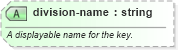 XSD Diagram of division-name in schema sportsml-core_xsd (SportsML)