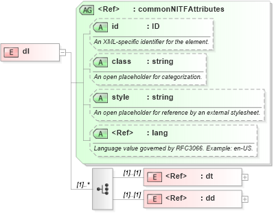 XSD Diagram of dl in schema nitf-3-3_xsd (SportsML)