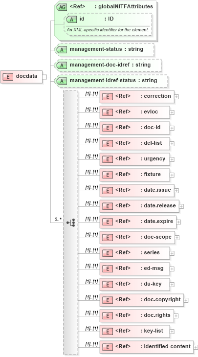XSD Diagram of docdata in schema nitf-3-3_xsd (SportsML)