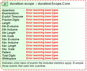 XSD Diagram of duration-scope in schema sportsml-core_xsd (SportsML)