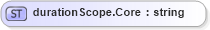 XSD Diagram of durationScope.Core in schema sportsml-loose_xsd (SportsML)