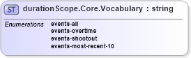 XSD Diagram of durationScope.Core.Vocabulary in schema sportsml-vocabulary-core_xsd (SportsML)