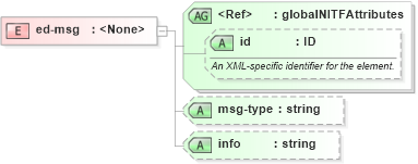 XSD Diagram of ed-msg in schema nitf-3-3_xsd (SportsML)