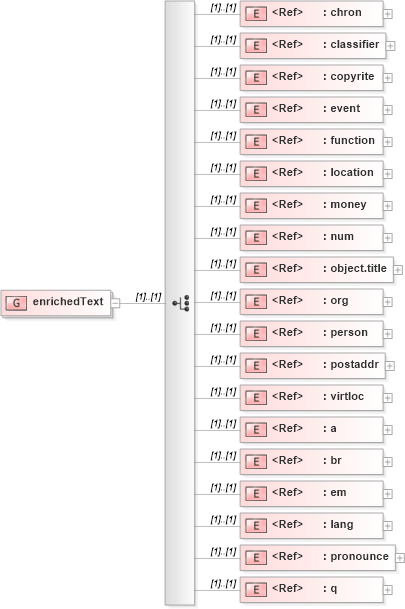 XSD Diagram of enrichedText in schema nitf-3-3_xsd (SportsML)
