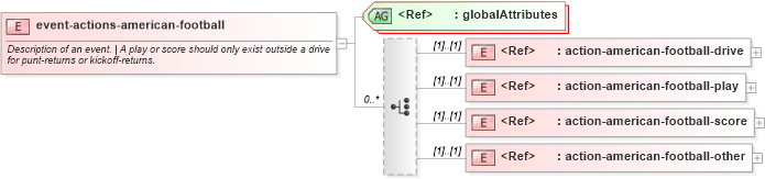 XSD Diagram of event-actions-american-football in schema sportsml-specific-american-football_xsd (SportsML)