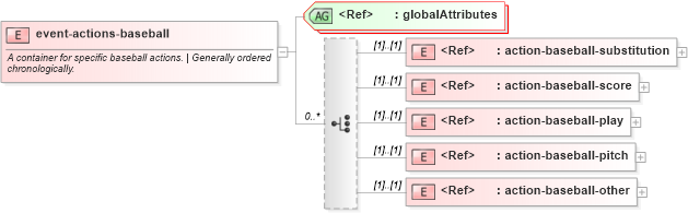XSD Diagram of event-actions-baseball in schema sportsml-specific-baseball_xsd (SportsML)