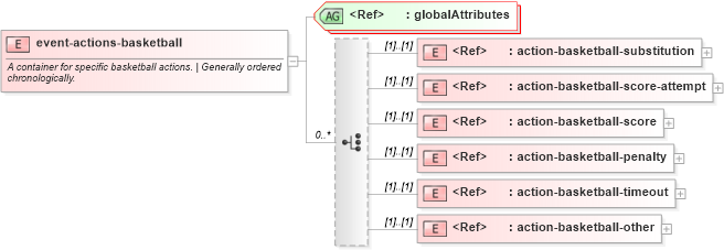 XSD Diagram of event-actions-basketball in schema sportsml-specific-basketball_xsd (SportsML)