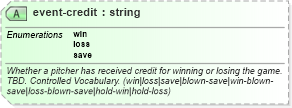XSD Diagram of event-credit in schema sportsml-specific-baseball_xsd (SportsML)