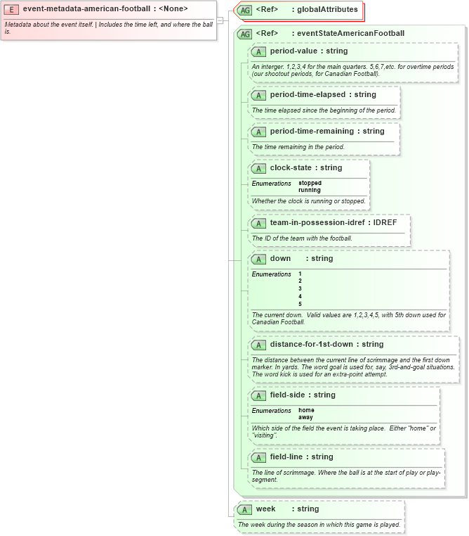 XSD Diagram of event-metadata-american-football in schema sportsml-specific-american-football_xsd (SportsML)