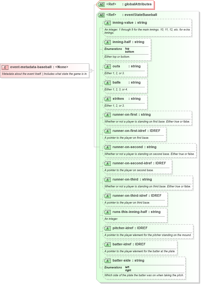 XSD Diagram of event-metadata-baseball in schema sportsml-specific-baseball_xsd (SportsML)
