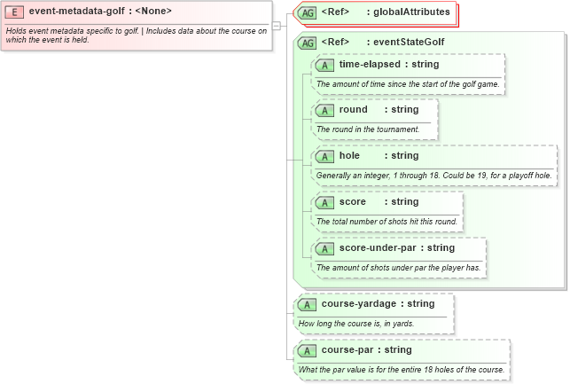XSD Diagram of event-metadata-golf in schema sportsml-specific-golf_xsd (SportsML)