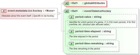 XSD Diagram of event-metadata-ice-hockey in schema sportsml-specific-ice-hockey_xsd (SportsML)