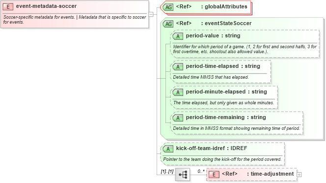 XSD Diagram of event-metadata-soccer in schema sportsml-specific-soccer_xsd (SportsML)