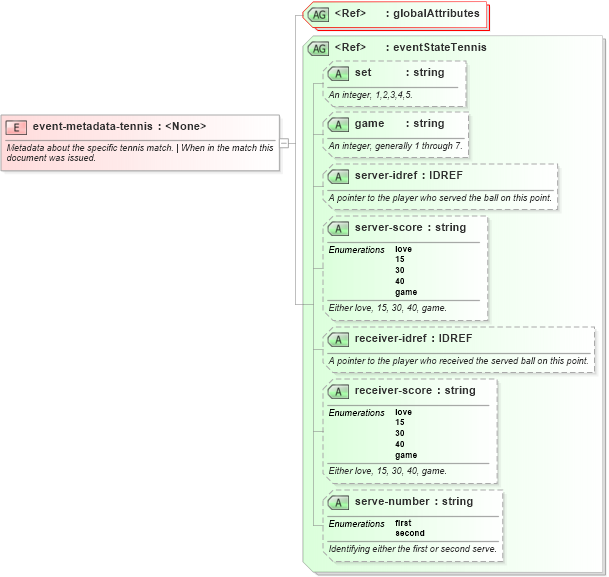 XSD Diagram of event-metadata-tennis in schema sportsml-specific-tennis_xsd (SportsML)