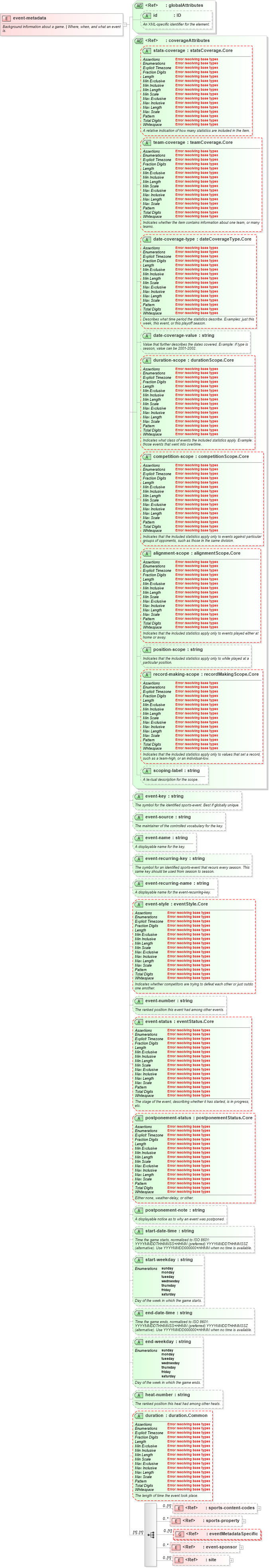 XSD Diagram of event-metadata in schema sportsml-core_xsd (SportsML)