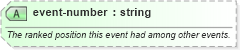 XSD Diagram of event-number in schema sportsml-core_xsd (SportsML)