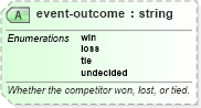 XSD Diagram of event-outcome in schema sportsml-core_xsd (SportsML)