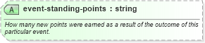 XSD Diagram of event-standing-points in schema sportsml-core_xsd (SportsML)