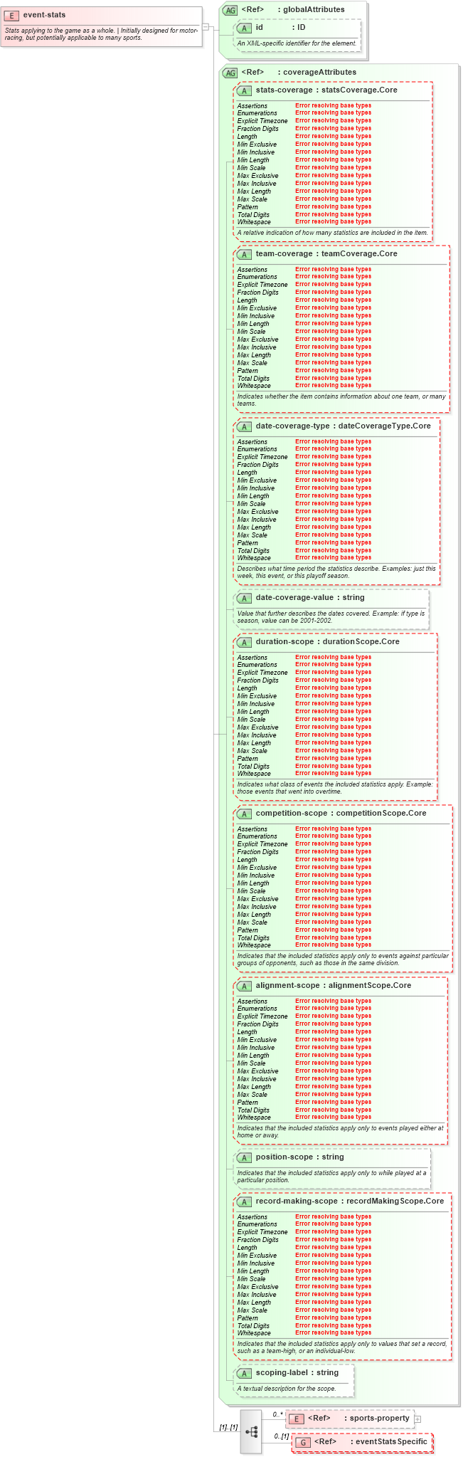 XSD Diagram of event-stats in schema sportsml-core_xsd (SportsML)