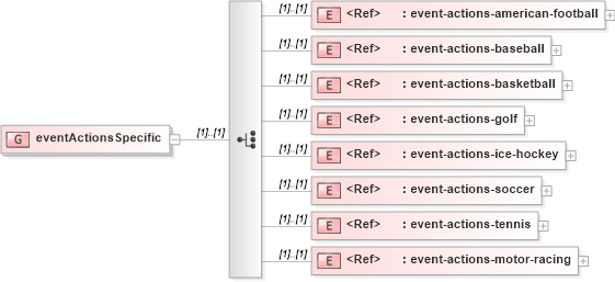 XSD Diagram of eventActionsSpecific in schema sportsml-loose_xsd (SportsML)