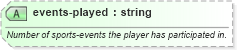 XSD Diagram of events-played in schema sportsml-core_xsd (SportsML)