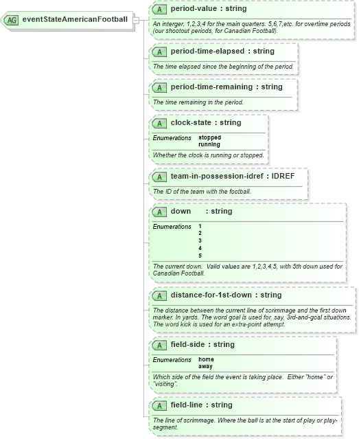 XSD Diagram of eventStateAmericanFootball in schema sportsml-specific-american-football_xsd (SportsML)