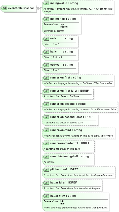 XSD Diagram of eventStateBaseball in schema sportsml-specific-baseball_xsd (SportsML)