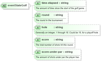 XSD Diagram of eventStateGolf in schema sportsml-specific-golf_xsd (SportsML)