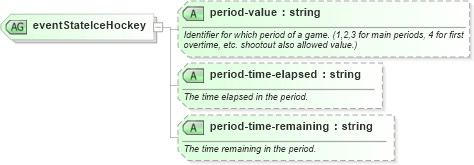 XSD Diagram of eventStateIceHockey in schema sportsml-specific-ice-hockey_xsd (SportsML)