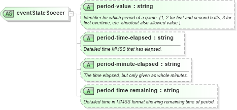 XSD Diagram of eventStateSoccer in schema sportsml-specific-soccer_xsd (SportsML)