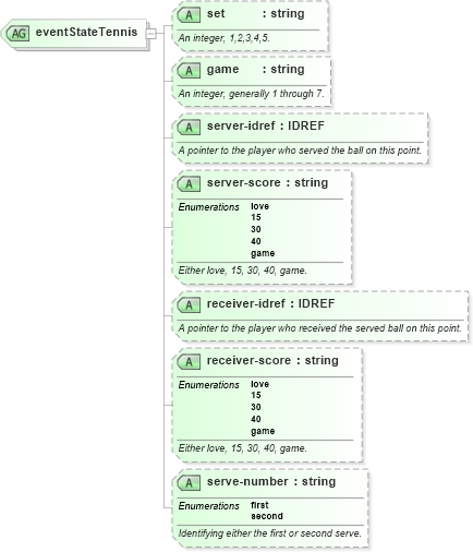 XSD Diagram of eventStateTennis in schema sportsml-specific-tennis_xsd (SportsML)