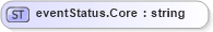 XSD Diagram of eventStatus.Core in schema sportsml-loose_xsd (SportsML)