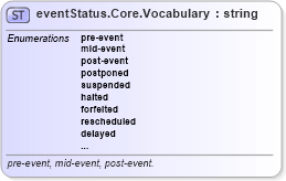 XSD Diagram of eventStatus.Core.Vocabulary in schema sportsml-vocabulary-core_xsd (SportsML)