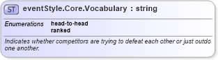 XSD Diagram of eventStyle.Core.Vocabulary in schema sportsml-vocabulary-core_xsd (SportsML)