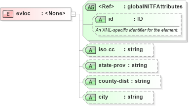 XSD Diagram of evloc in schema nitf-3-3_xsd (SportsML)