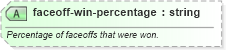 XSD Diagram of faceoff-win-percentage in schema sportsml-specific-ice-hockey_xsd (SportsML)