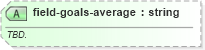 XSD Diagram of field-goals-average in schema sportsml-specific-american-football_xsd (SportsML)
