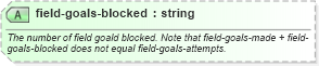 XSD Diagram of field-goals-blocked in schema sportsml-specific-american-football_xsd (SportsML)