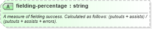 XSD Diagram of fielding-percentage in schema sportsml-specific-baseball_xsd (SportsML)