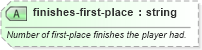 XSD Diagram of finishes-first-place in schema sportsml-specific-golf_xsd (SportsML)