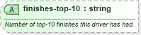 XSD Diagram of finishes-top-10 in schema sportsml-specific-motor-racing_xsd (SportsML)